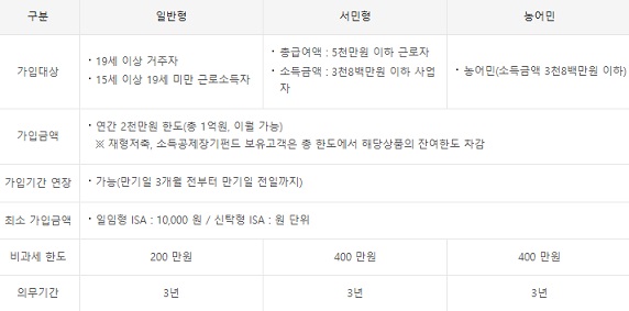 은행ISA(신탁형) 일반예금 수익차이