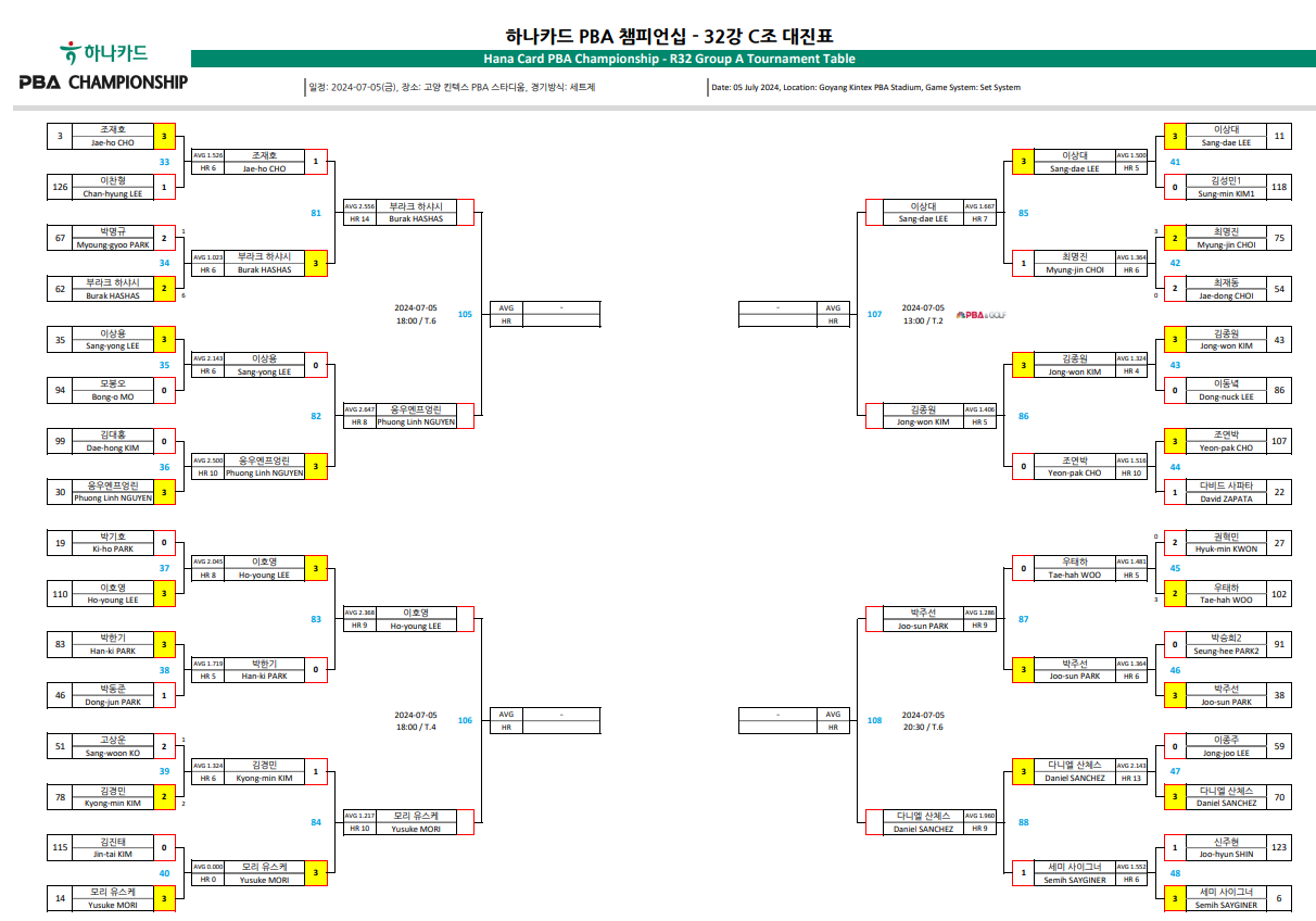 하나카드 PBA 챔피언십 32강 대진표 3