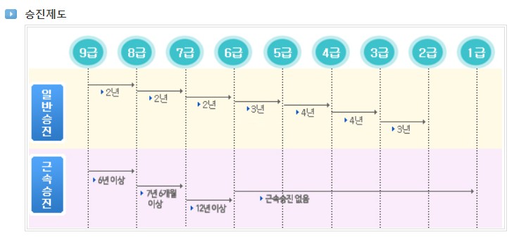 군무원승진도표