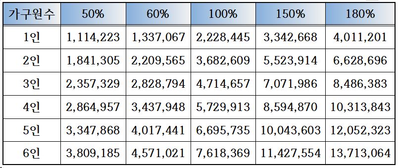 기준중위소득 기준표