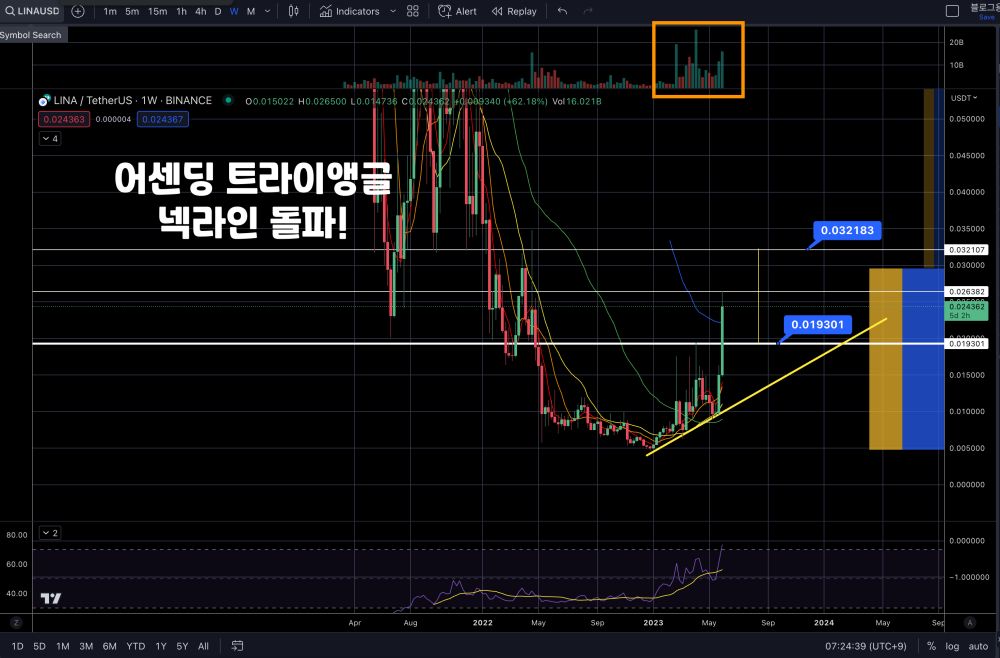 LINA시황분석