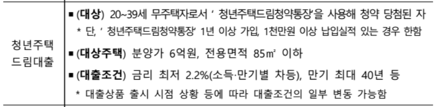 청년주택드림청약대출
