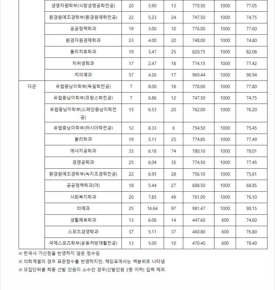 2023학년도 단국대학교(천안캠퍼스) 수능위주전형 전형 결과