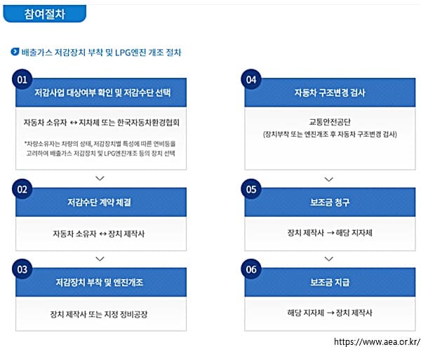 노후 경유차 매연저감장치 대상차량 신청 방법