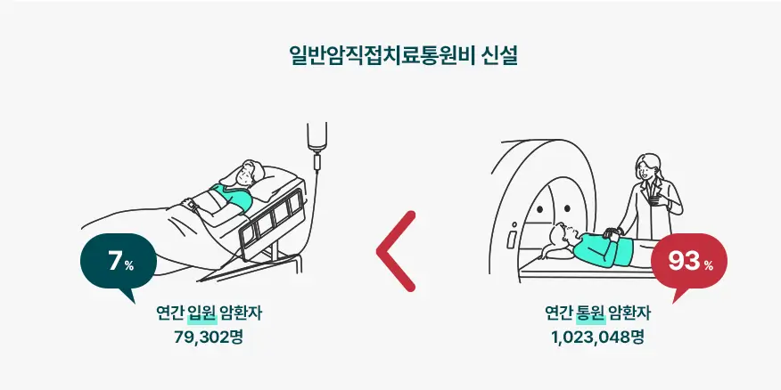 치료비