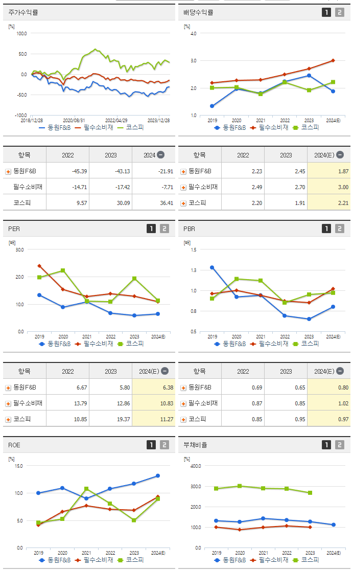 동원F&amp;B_섹터분석