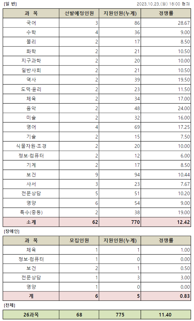 대구시 중등 임용고시 최종 경쟁률