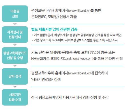 평생교육 바우처 신청자격 신청 절차 기간 카드신청방법 사용처 사용기간