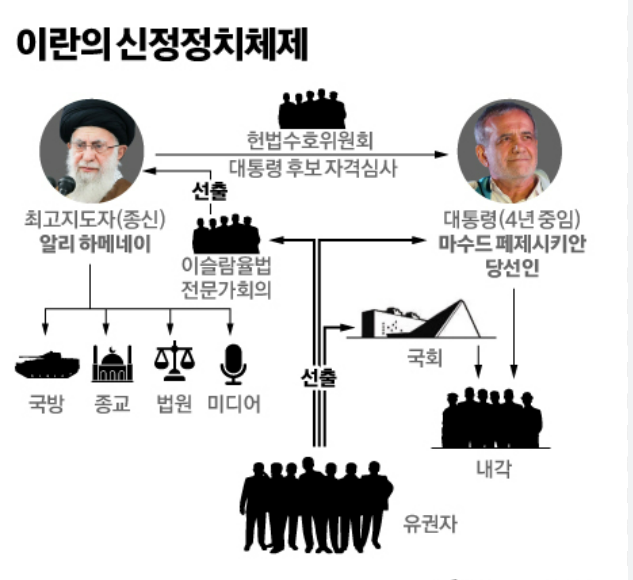 이란의 정치체제