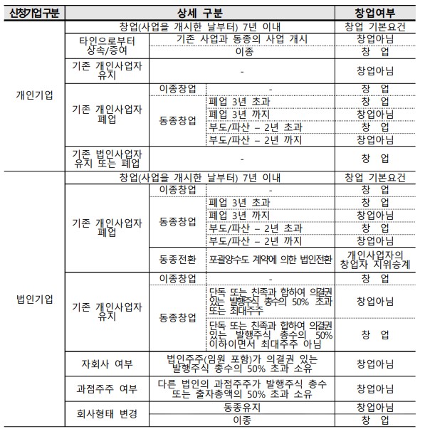 창업 여부 기준표
