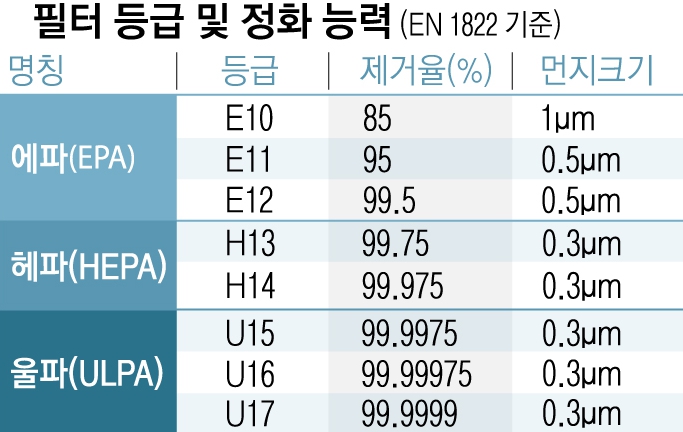 공기청정기-필터-효율