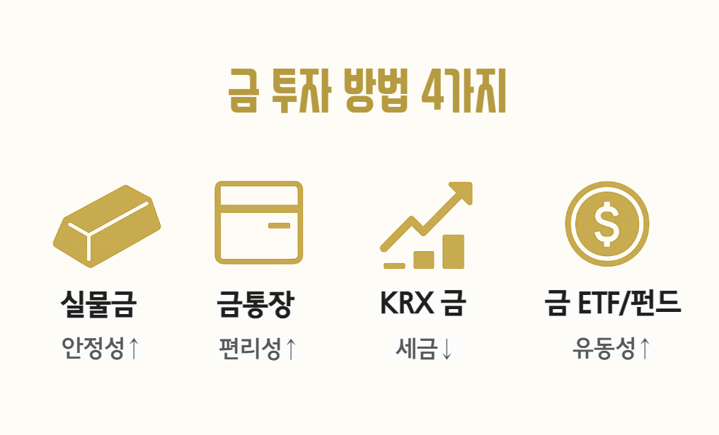 금 투자 방법 4가지 비교
