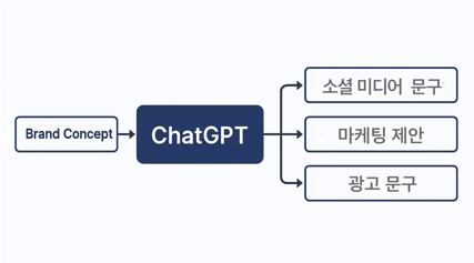 ChatGPT로 마케팅 문서 작성 자동화: 브랜드 콘셉트부터 제안서까지