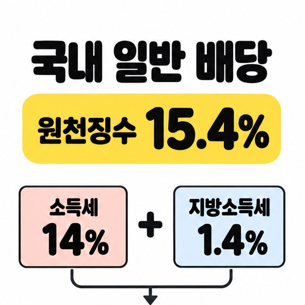 국내 일반 배당의 원천징수 15.4%를 소득세 14%와 지방소득세 1.4%의 덧셈으로 보여 주는 세율 구성