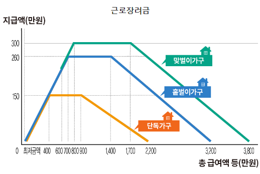 근로장려금 지급액