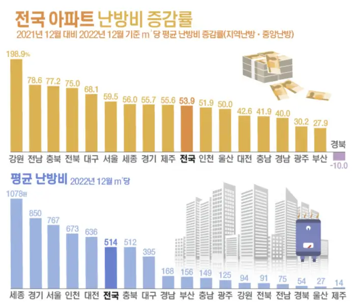 아파트-관리비-증감률