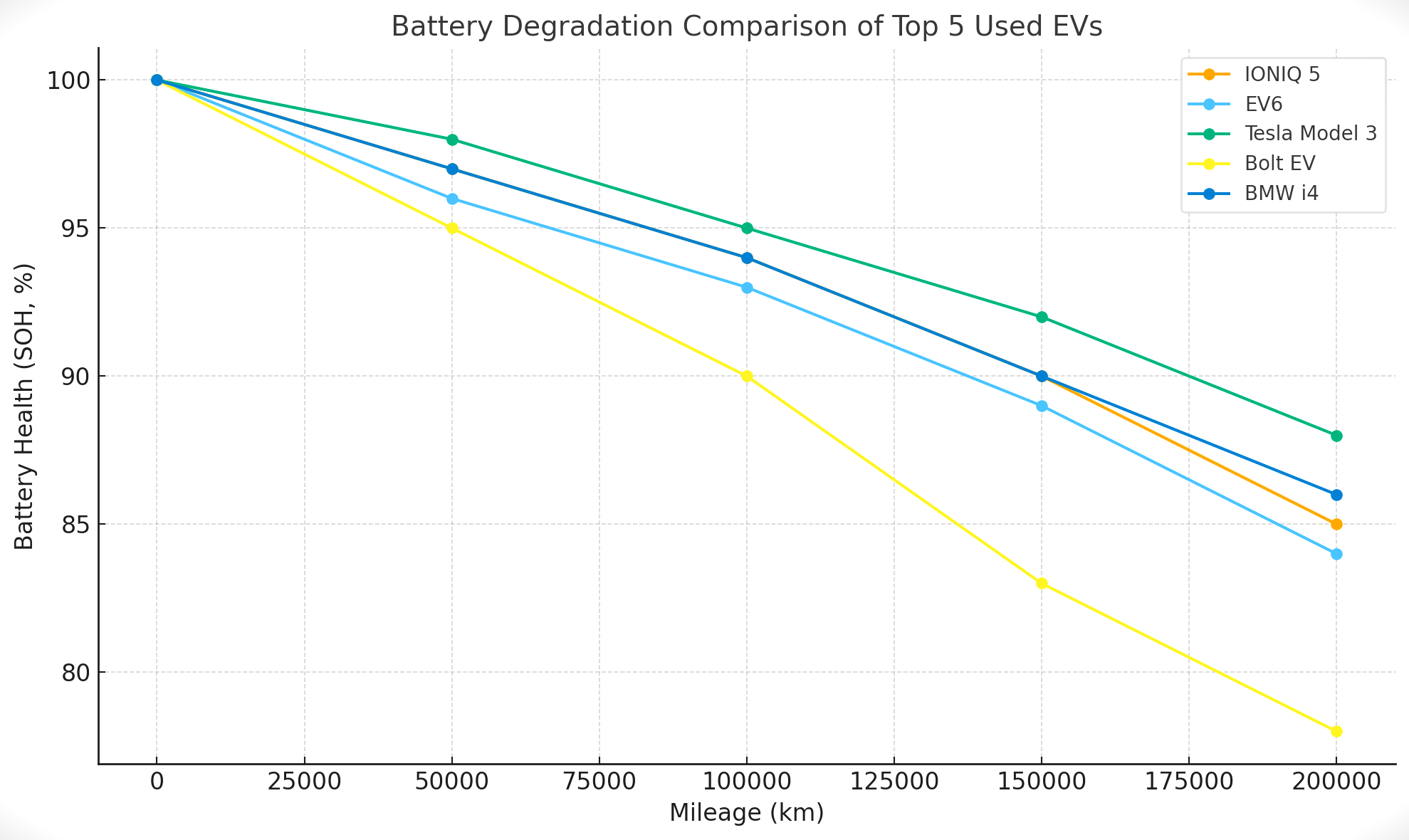 중고 전기차 배터리성능 확인법