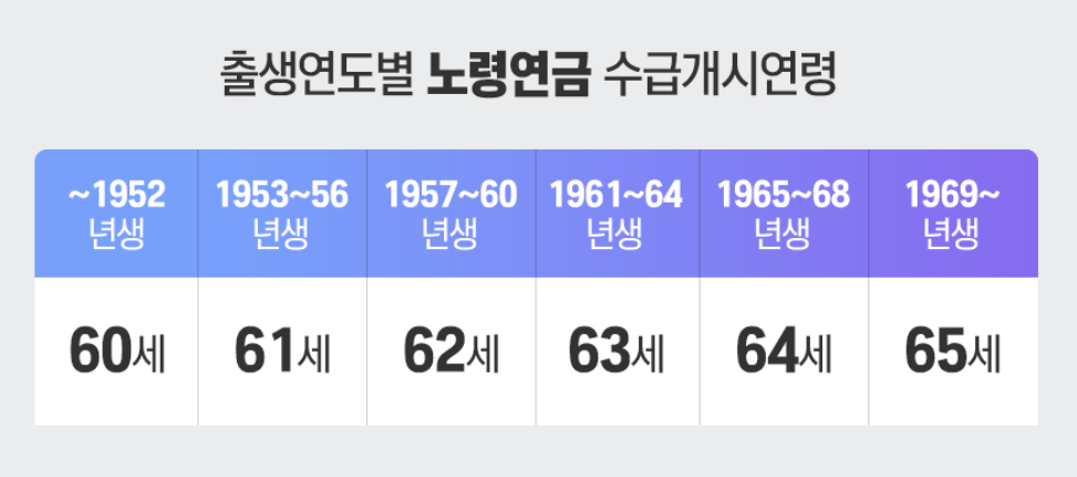 국민연금 노령연금 수급개시연령