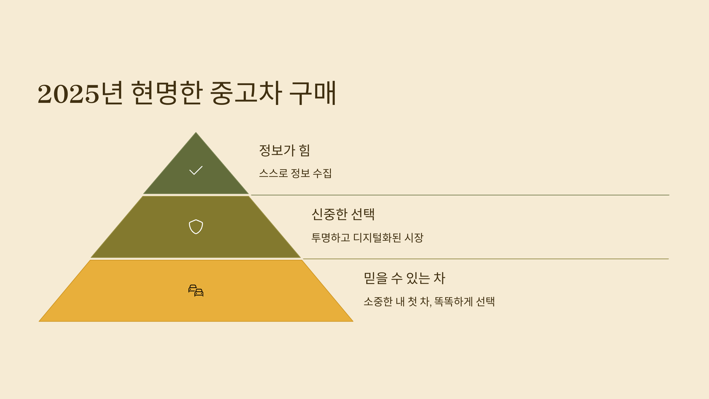 2025년 중고차 잘 사는 법: 초보도 후회 없는 사는 법!