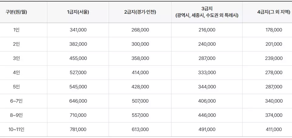 가구별 지원 내용