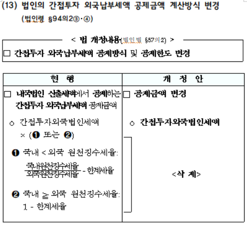 법인의 간접투자 외국납부세액 공제금액 계산방식 변경