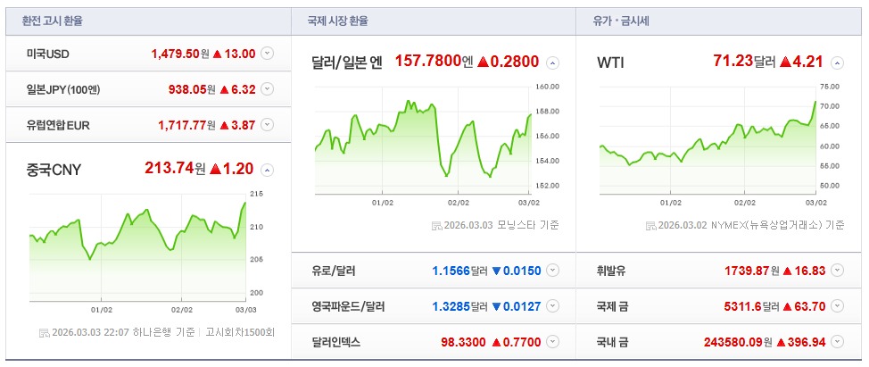 2026-03-03, 세계주요환율현황 [이미지=네이버 Pay 증권 제공]
