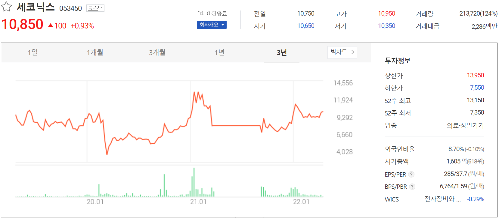 세코닉스 - 주가 정보(2022.04.18)