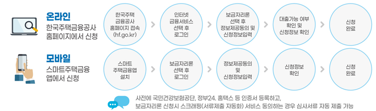 특례보금자리론 신청방법