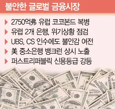 글로벌금융시장불안감