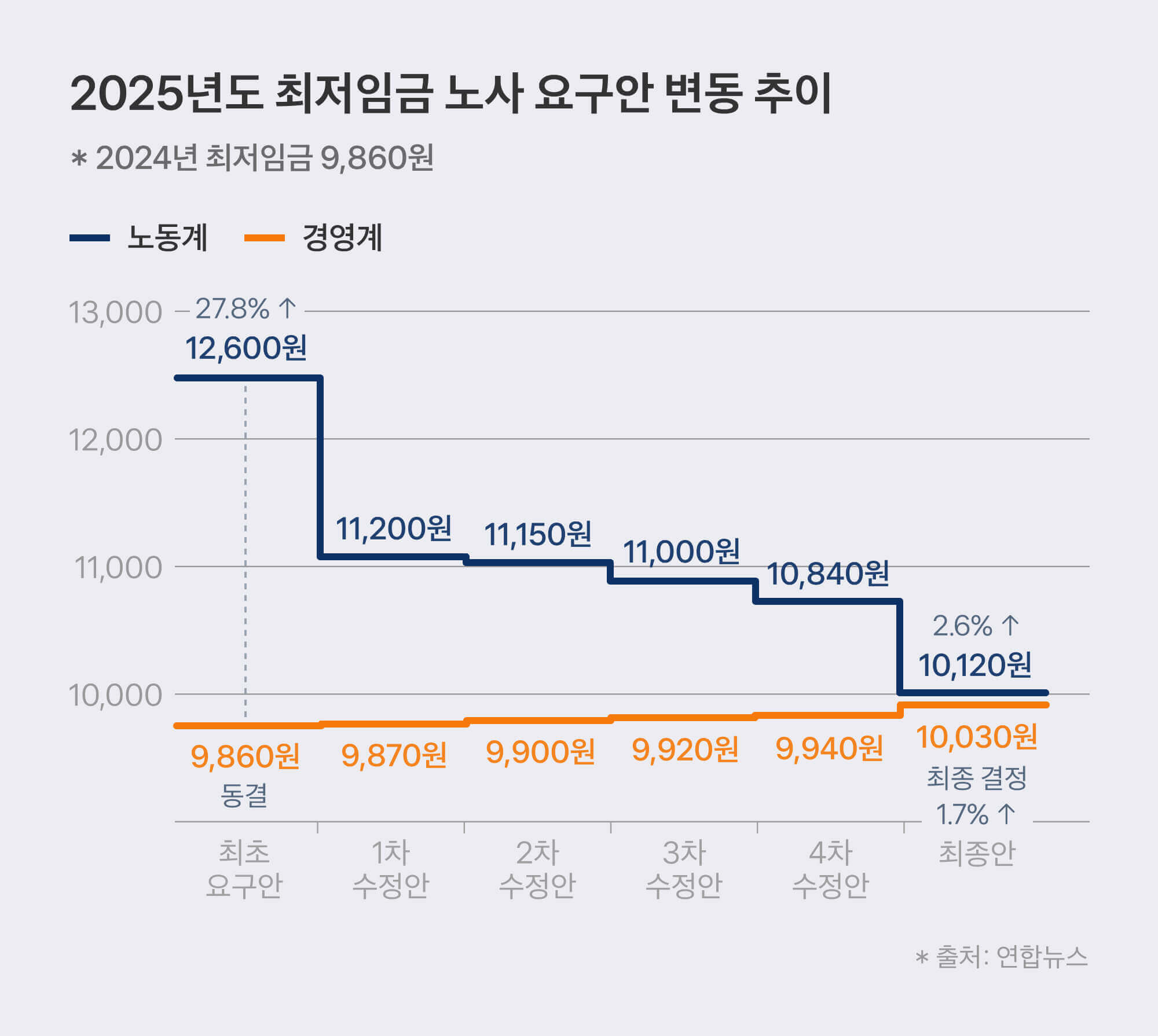 2025년 최저임금 인상