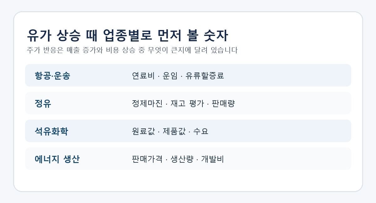 유가 상승 때 항공&middot;정유&middot;석유화학&middot;에너지 업종별로 확인할 지표