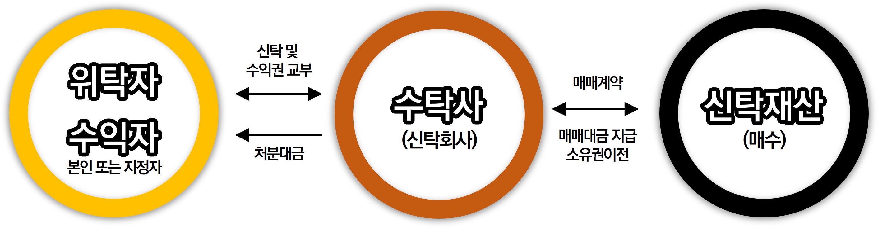 처분신탁
