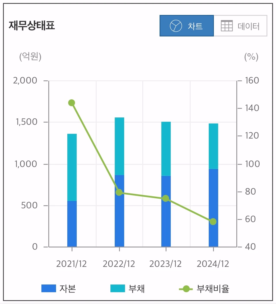 씨에스베어링-재무상태-차트