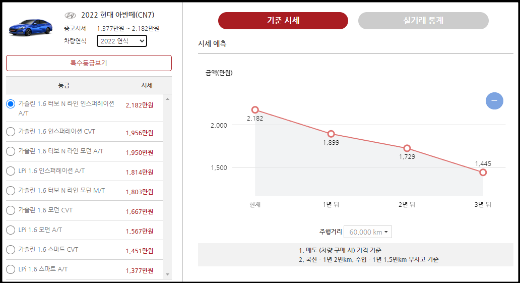 카이즈유 중고차 시세