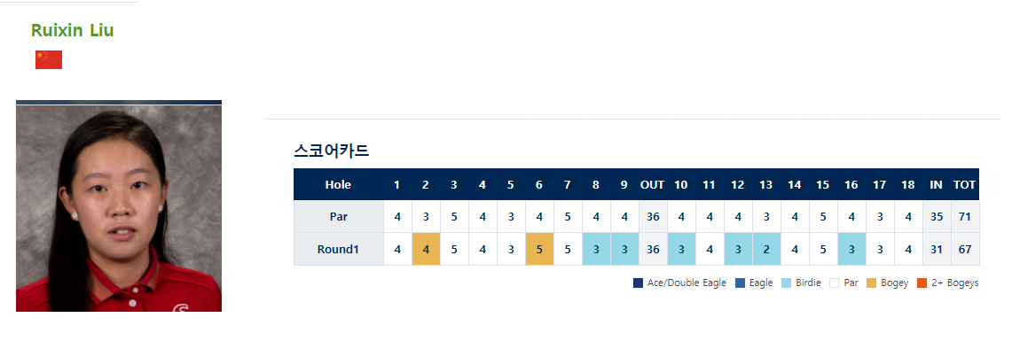 Ruixin-선수-스코어보드