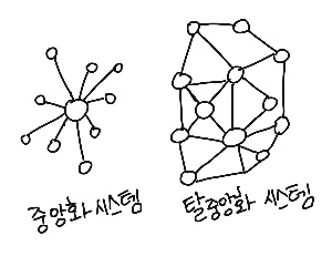 탈중잉화 시스템 설명 그림