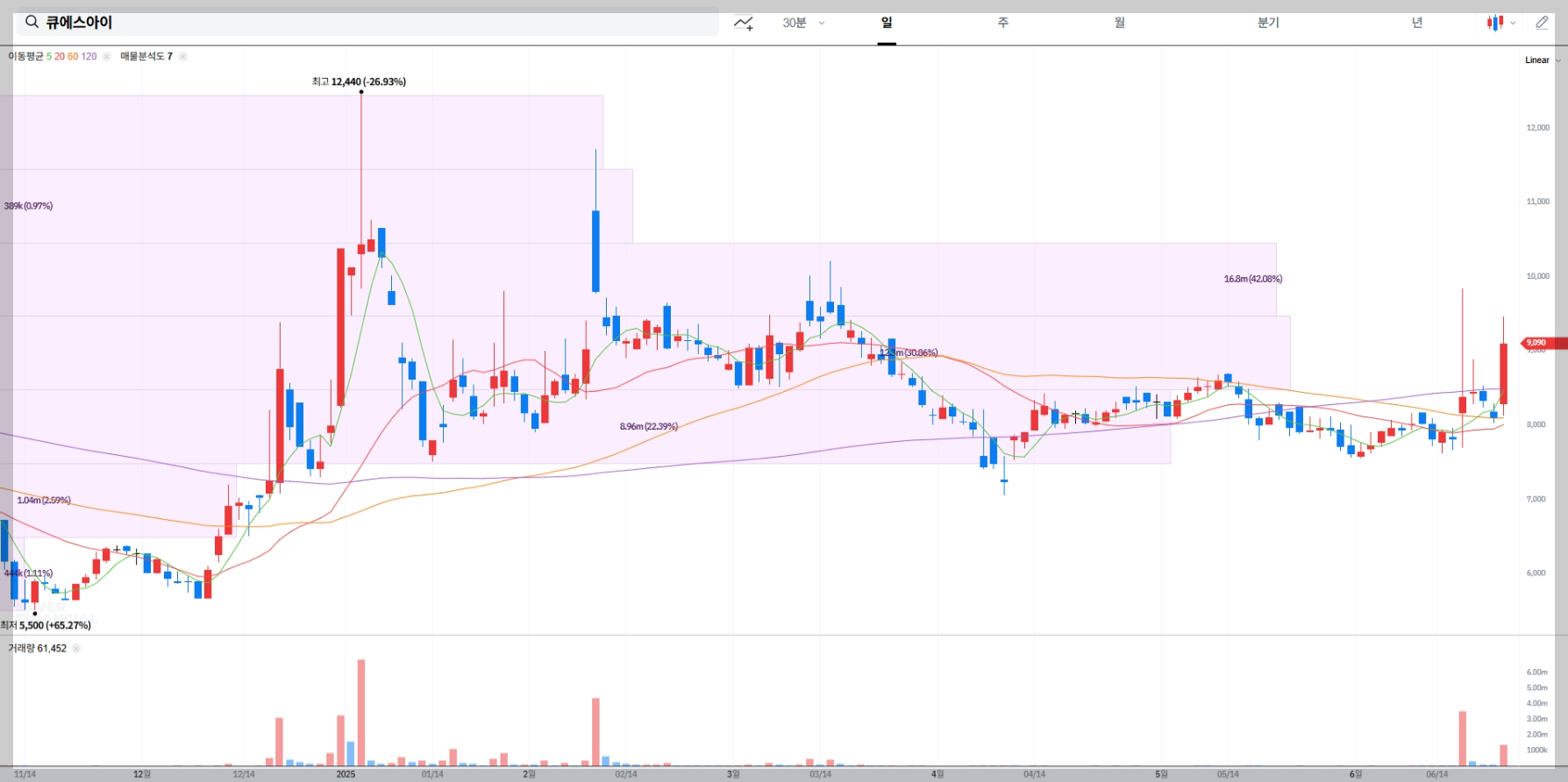 큐에스아이 현재 주가 차트