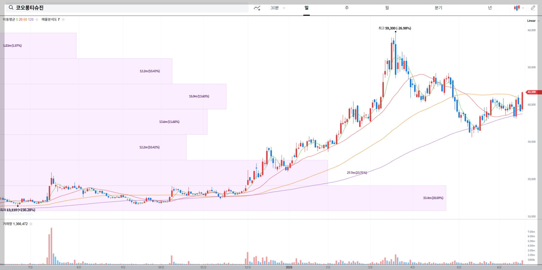 코오롱티슈진 현재 주가 차트
