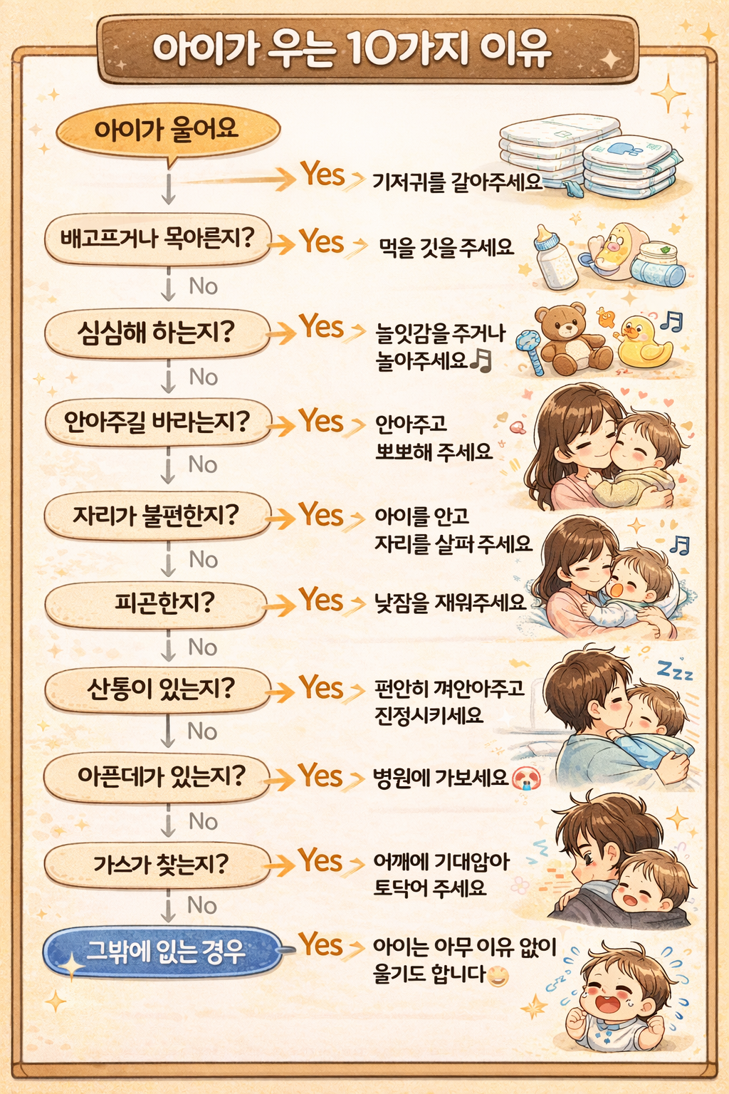 신생아 울음 원인 체크리스트 기저귀 배고픔 온도