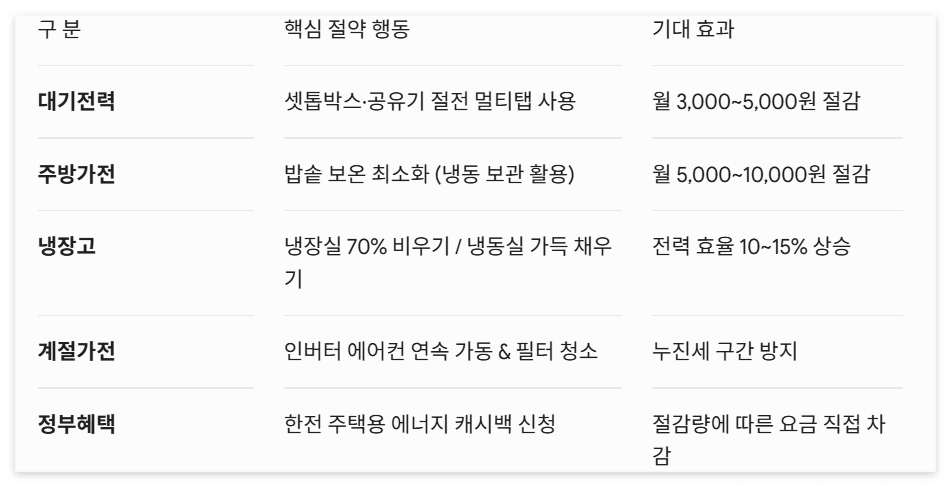 전기요금 절약 표