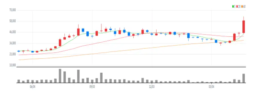 코스모신소재 주봉