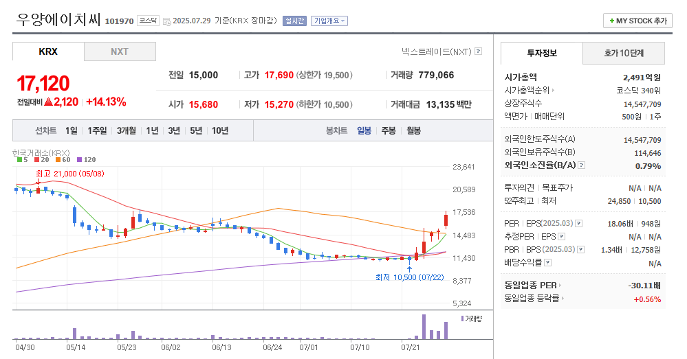 우양에이치씨 일봉차트