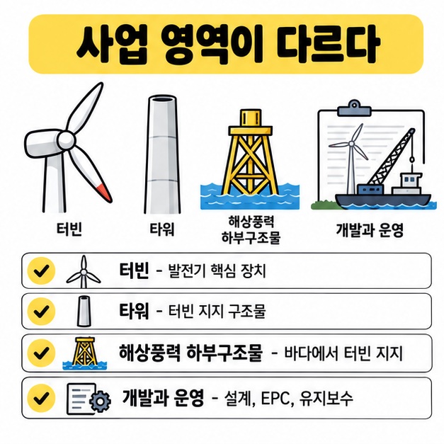 터빈, 타워, 해상풍력 하부구조물의 역할 차이