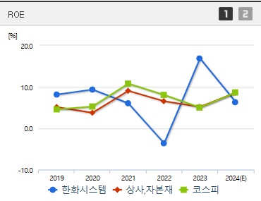 한화시스템 주가 ROE (0310)