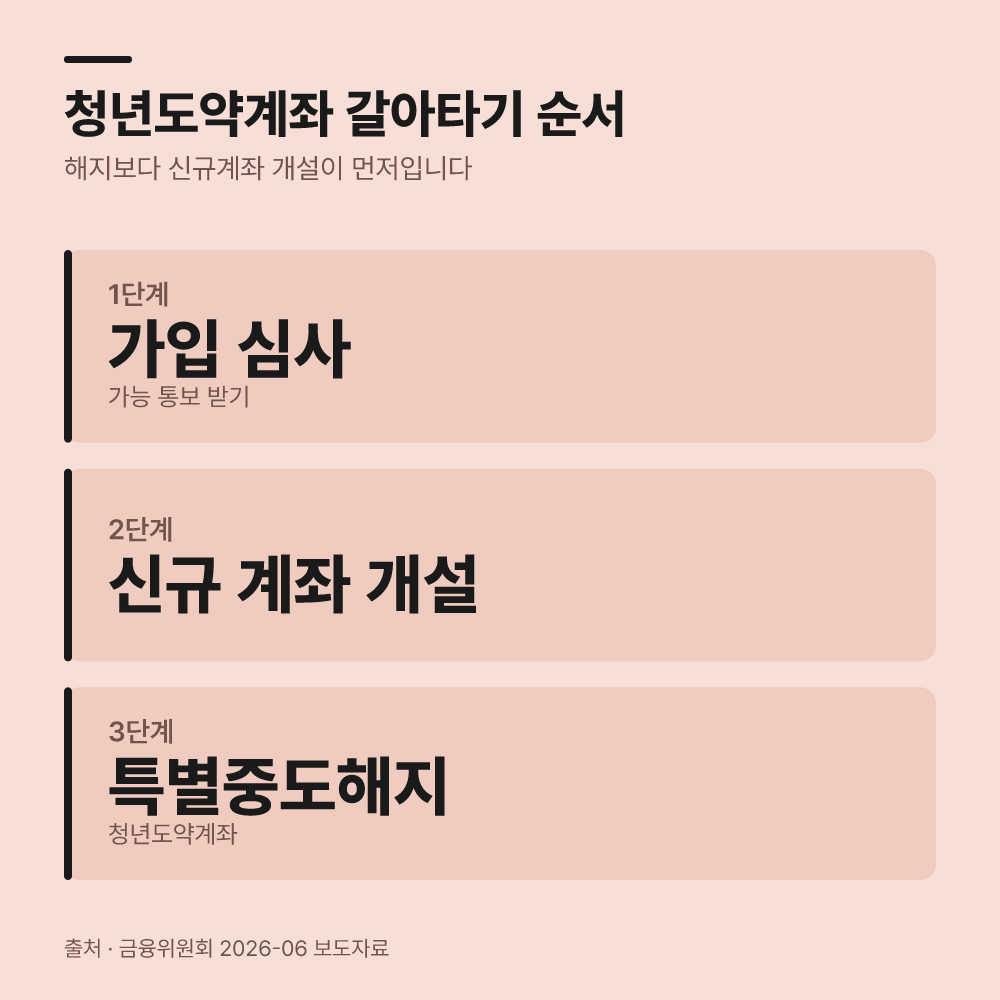 청년도약계좌 해지는 나중에 처리해야 합니다