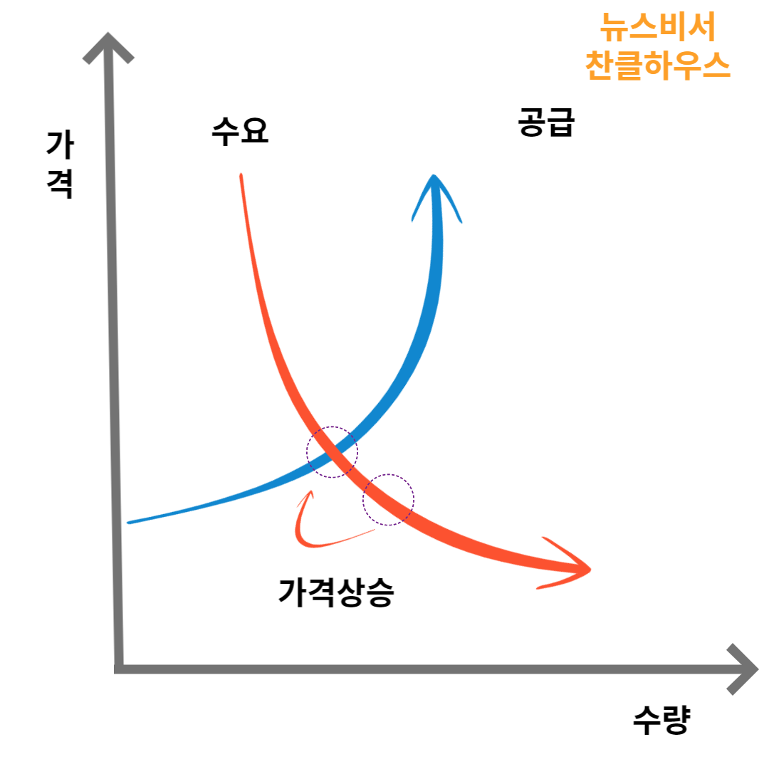 공급 축소로 인한 가격상승 상태