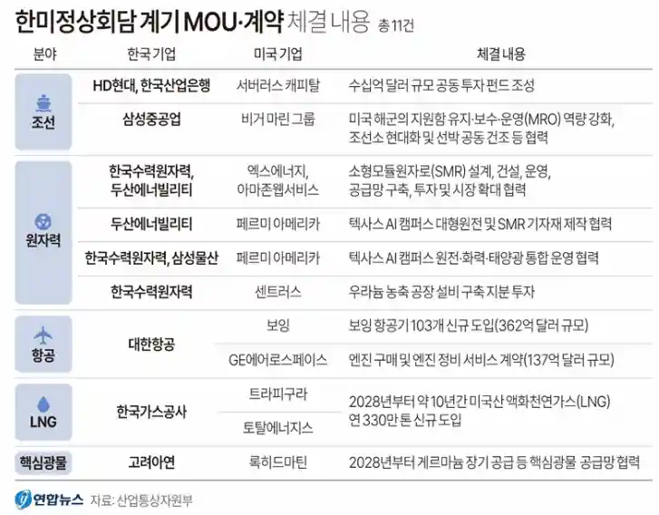 한미정상회담 MOU 계약 체결 내용 11건 분야별 한국,미국 기업 간의 체결 내용이 정리된 도표