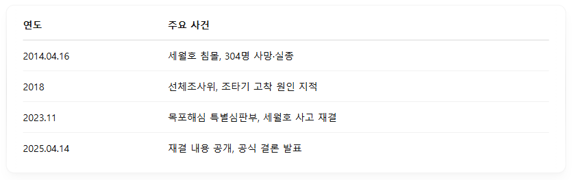 세월호참사연표 세월호타임라인 세월호