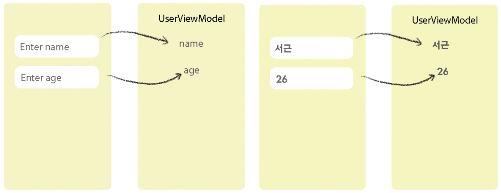 SwiftUI : #1 Binding이란 무엇인가? - View to View Model SwiftUI : #1 Binding이란 무엇인가? - View to View Model