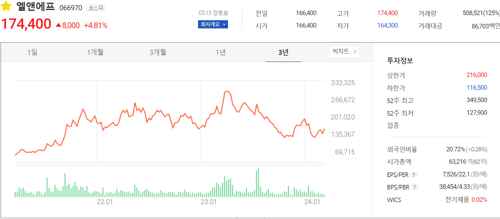 엘앤에프 - 주가 정보(2024.03.13)